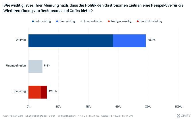 Survey - Public opinion on the gastronomy